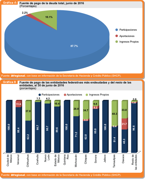 Ciudad de México, la entidad más endeudada del país - 14212780_1252386988138907_6430881328290739543_n