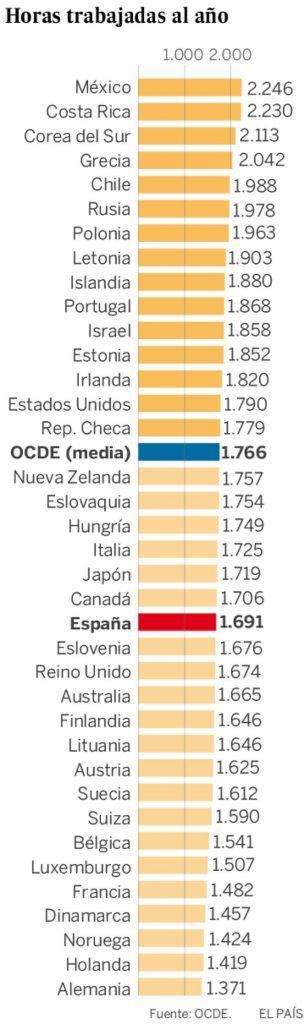 Los países que más horas trabajan - 1467886894_771736_1467888550_sumario_normal_recorte1-304x1024