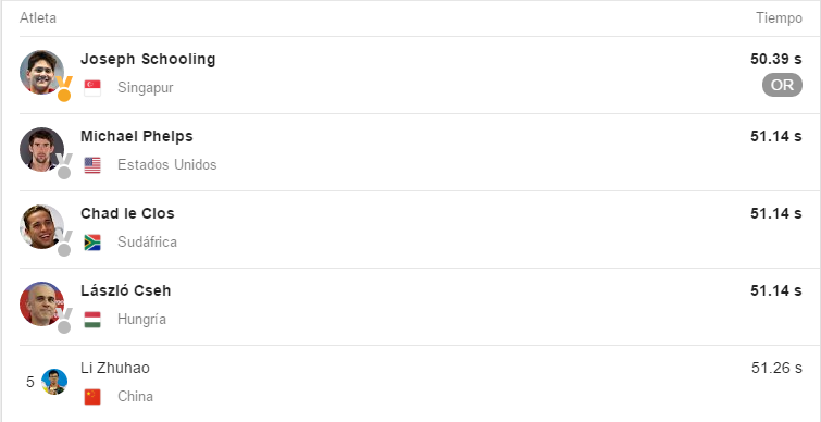 "Estoy listo para retirarme": Phelps - 2016-08-13-20_19_41-100-m-mariposa-natación-Río-2016