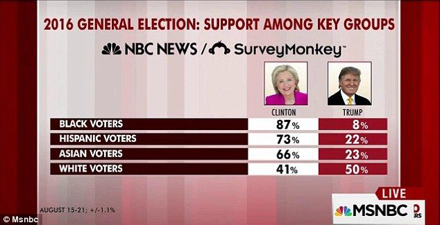 Hillary Clinton arriba en las encuestas por ocho puntos - 3782CC7400000578-3754595-image-a-16_1471955774425