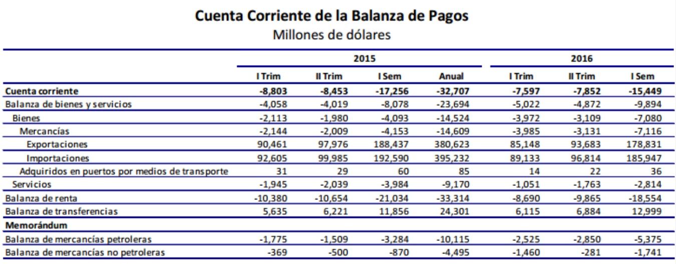 Reporta Banxico histórica salida de capitales en primer semestre de 2016 - Banxico-Déficit-Cuenta-Corriente-2