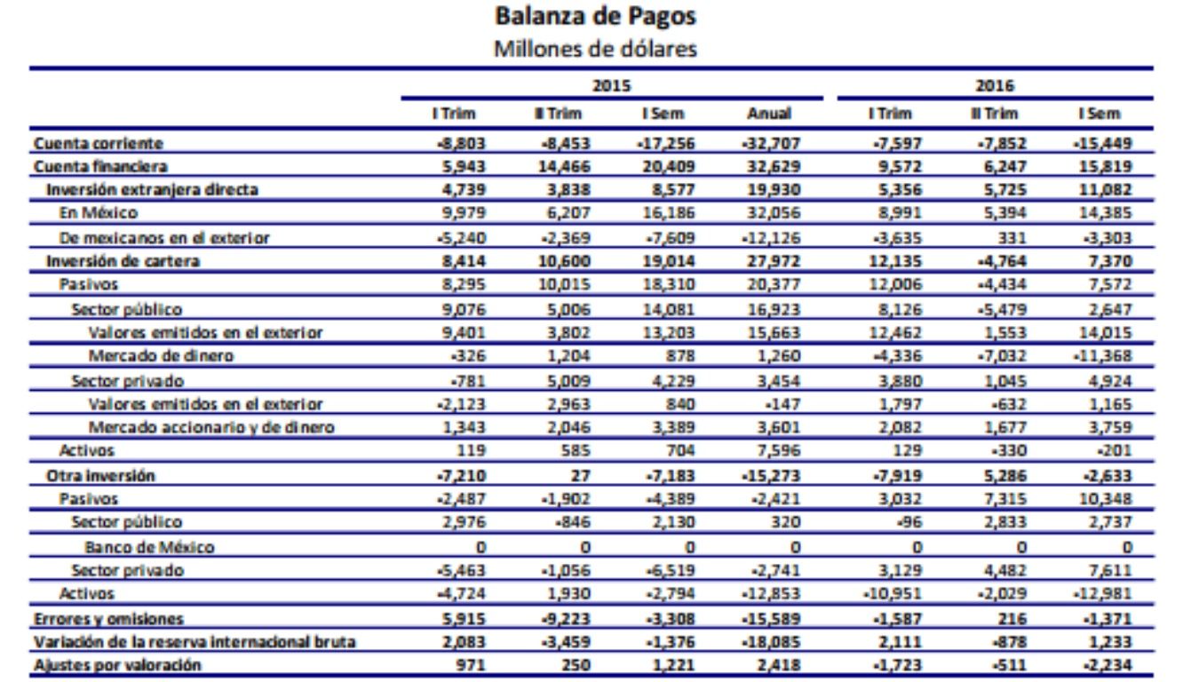 Reporta Banxico histórica salida de capitales en primer semestre de 2016 - Banxico-Déficit-Cuenta-Corriente-4