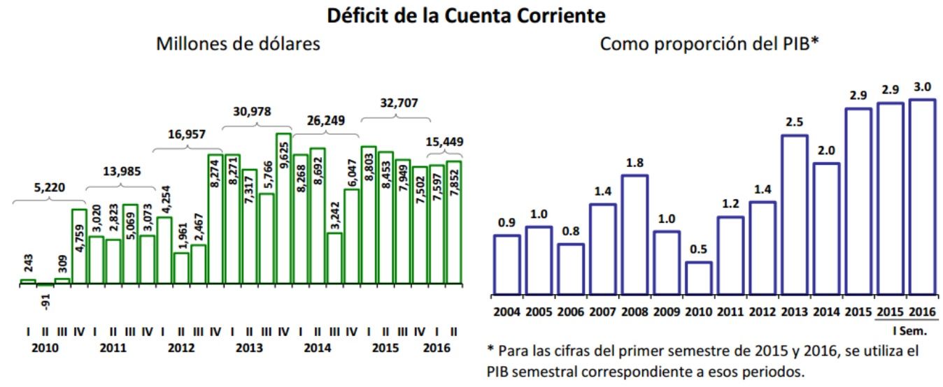 Reporta Banxico histórica salida de capitales en primer semestre de 2016 - Banxico-Déficit-Cuenta-Corriente