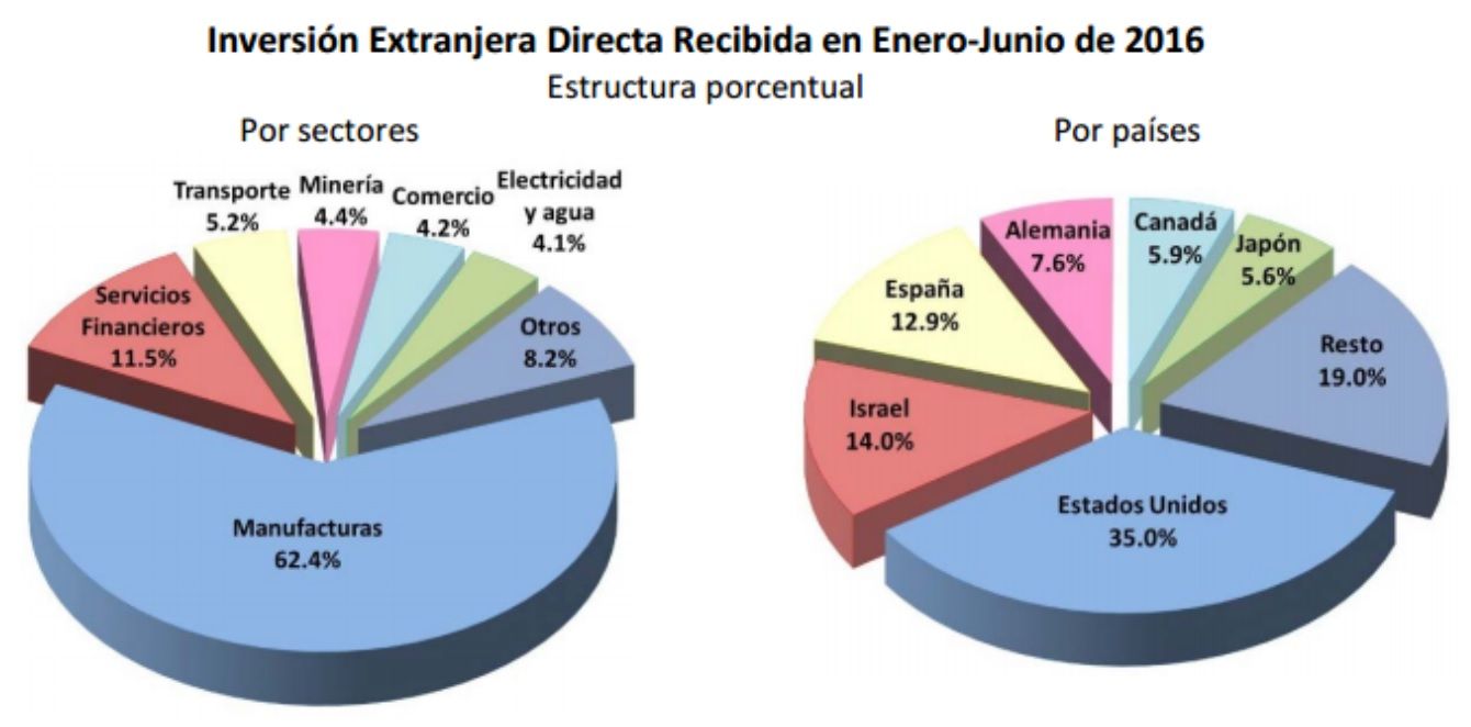 Reporta Banxico histórica salida de capitales en primer semestre de 2016 - Banxico-Inversión-Extranjera-Directa