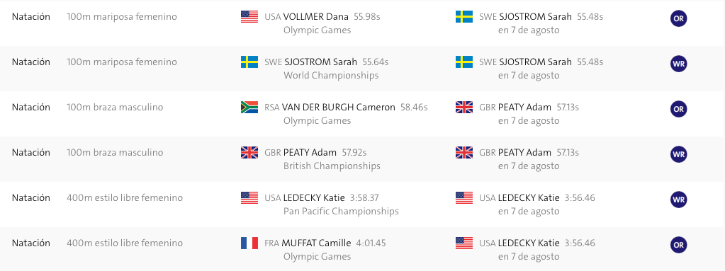 Los récords que se han roto en Río hasta el momento - Captura-de-pantalla-2016-08-11-a-las-10.33.54