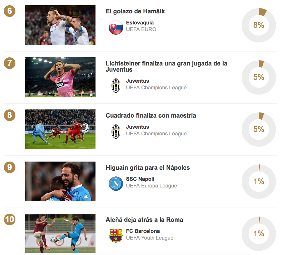 UEFA elige gol de Messi como el mejor de la temporada - Captura-de-pantalla-2016-08-25-a-las-10.06.06-a.m.