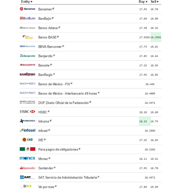 Dólar cierra jornada hasta en 18.82 pesos - Dólar-25-Agosto