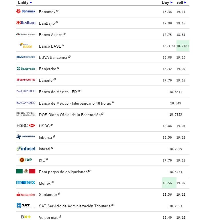 Dólar cierra jornada manteniéndose en 19.15 pesos a la venta - Dólar-31-Agosto