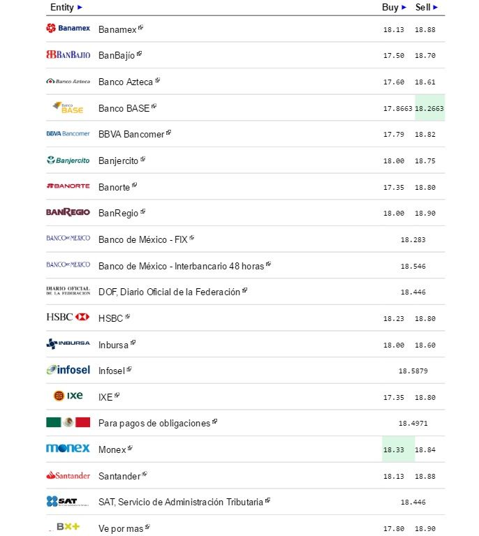 Dólar cierra semana vendiéndose hasta en 18.82 pesos - Dólar-El-Dolar-Info-26-Agosto