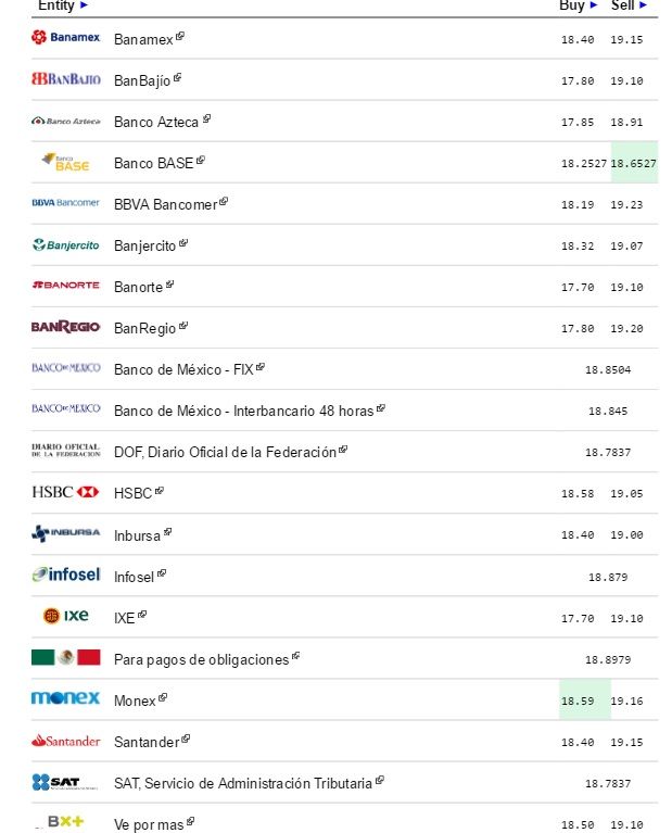 Cierra dólar a la venta hasta en 19:23 pesos - Dólar-eldolarinfo-1-Agosto