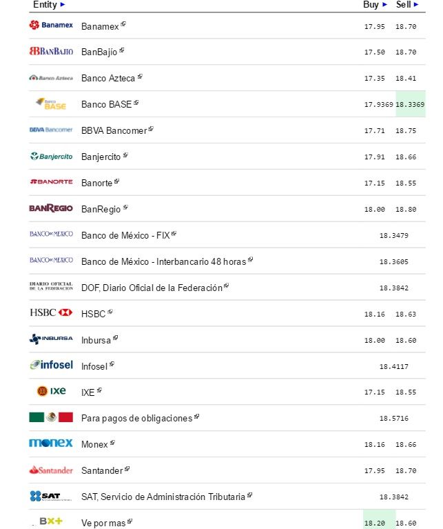 Dólar continúa a la baja. Cierra a la venta hasta en 18.75 pesos - Dólar-eldolarinfo-10-agosto