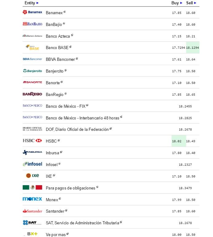 Dólar cierra semana vendiéndose hasta en 18.64 pesos - Dólar-eldolarinfo-12-Agosto