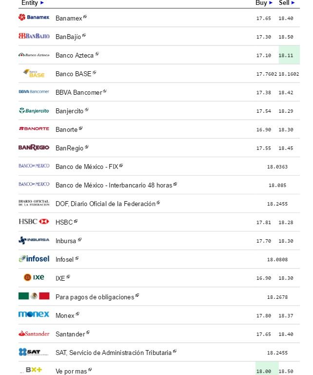 Dólar abre semana vendiéndose hasta en 18.42 pesos - Dólar-eldolarinfo-15-agosto