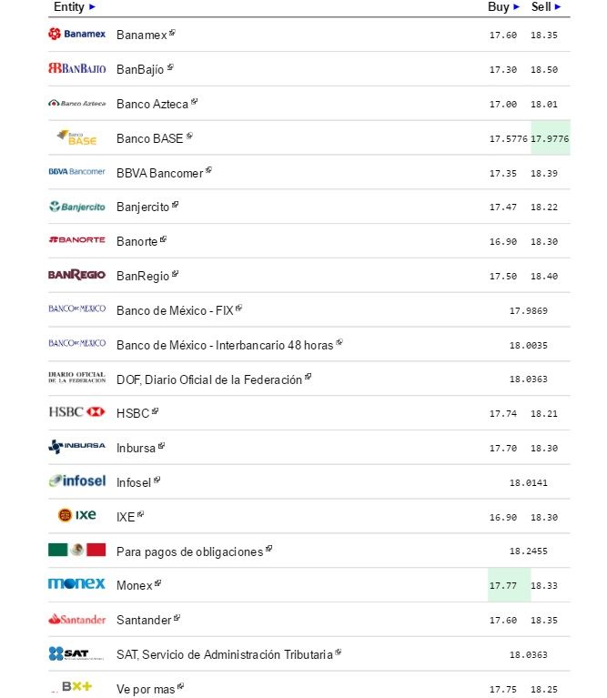 Dólar cierra a la venta hasta en 18.39 pesos - Dólar-eldolarinfo-16-agosto
