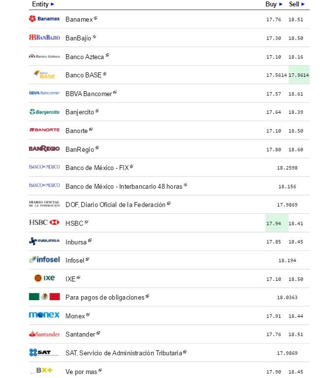 Dólar cierra jornada hasta en 18.61 pesos a la venta - Dólar-eldolarinfo-17-agosto