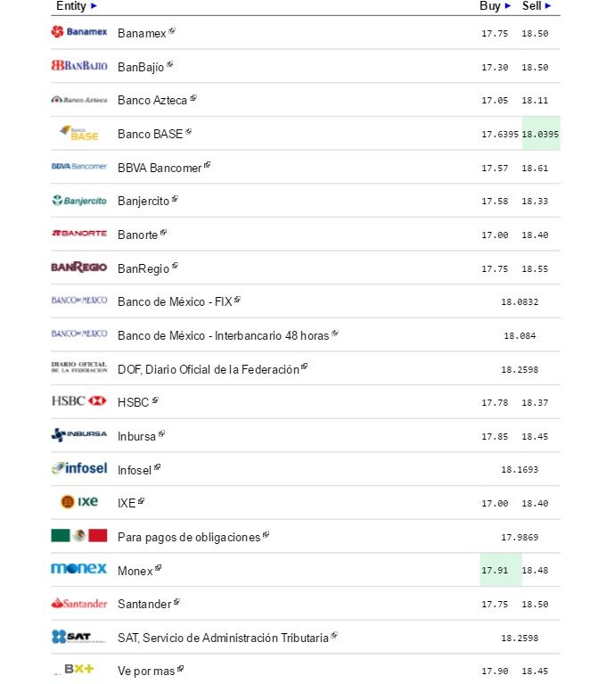 Dólar cierra jornada vendiéndose hasta en 18.61 pesos - Dólar-eldolarinfo-18-de-agosto