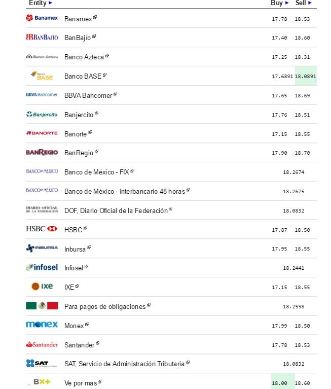 Dólar cierra semana vendiéndose hasta en 18.69 pesos - Dólar-eldolarinfo-19-de-agosto