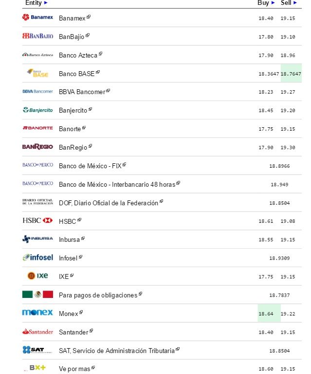 Continúa escalada del dólar. Cierra hasta en 19.27 pesos a la venta - Dólar-eldolarinfo-2-agosto