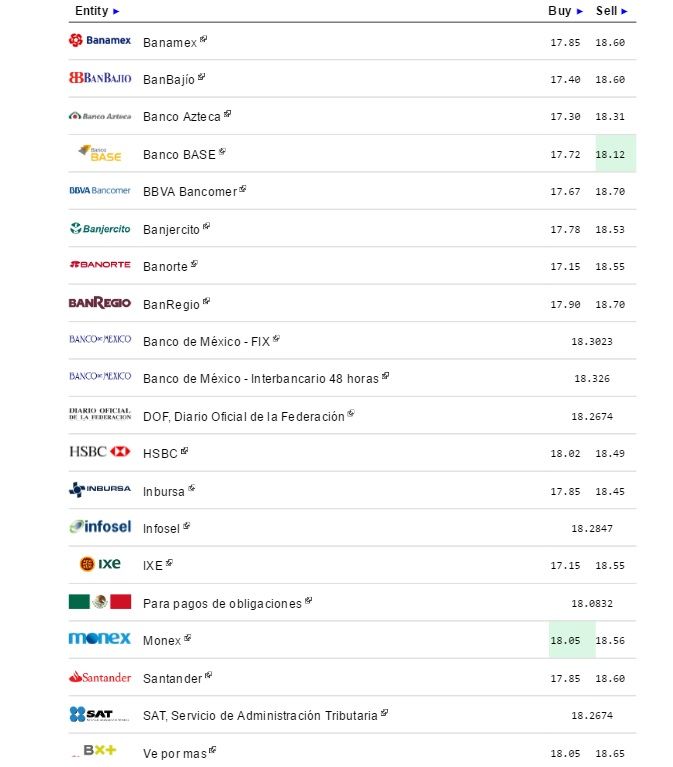 Dólar abre semana hasta en 18.70 pesos a la venta - Dólar-eldolarinfo-22-agosto
