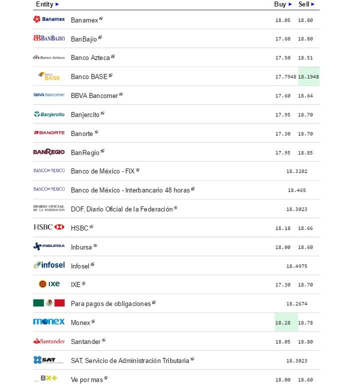 Dólar cierra jornada hasta en 18.80 pesos a la venta - Dólar-eldolarinfo-23-Agosto