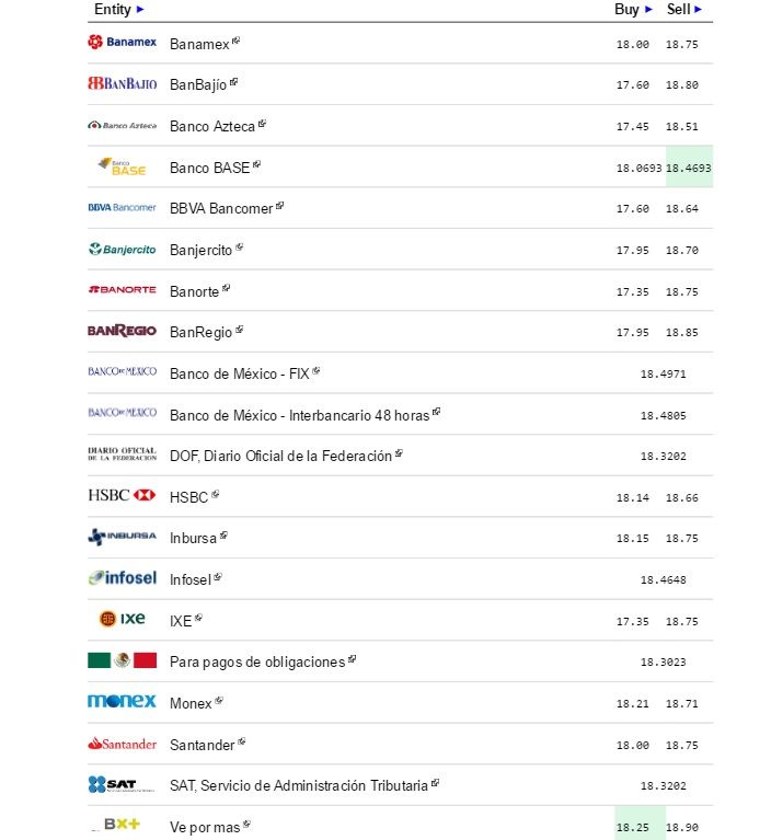 Dólar cierra a la venta hasta en 18.75 pesos - Dólar-eldolarinfo-24-agosto