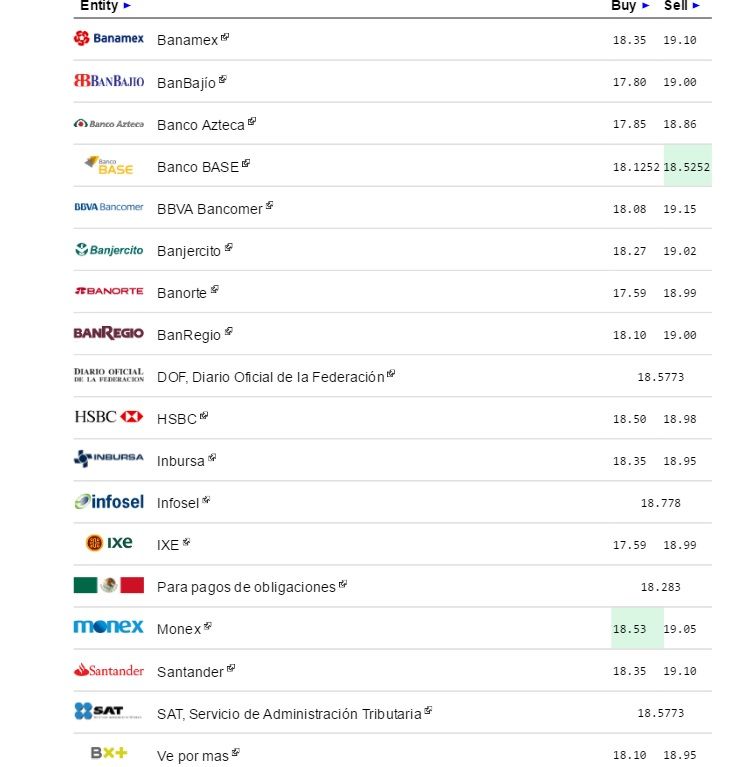 Dólar supera los 19 pesos en sucursales bancarias - Dólar-eldolarinfo-30-Agosto-1