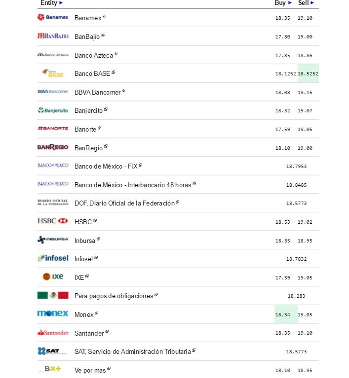 Dólar se dispara y cierra hasta en 19.15 a la venta - Dólar-eldolarinfo-30-Agosto-2