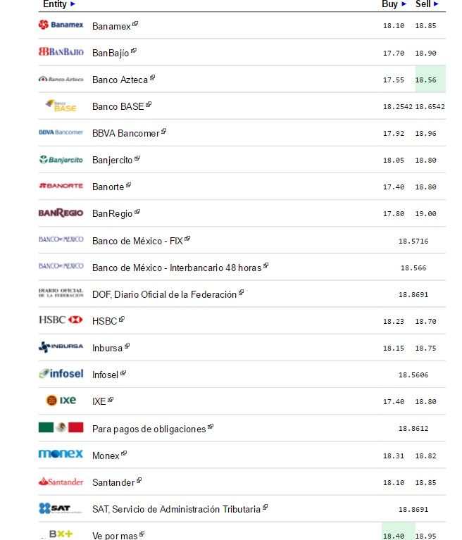Dólar inicia semana vendiéndose hasta en 18.96 pesos - Dólar-eldolarinfo-8-agosto