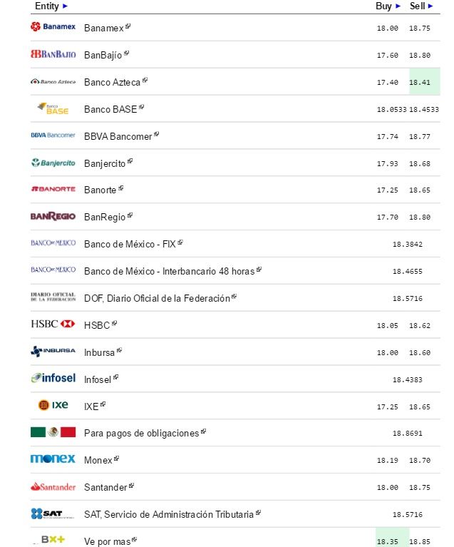 Dólar cierra jornada vendiéndose hasta en 18.77 pesos - Dólar-eldolarinfo-9-Agosto