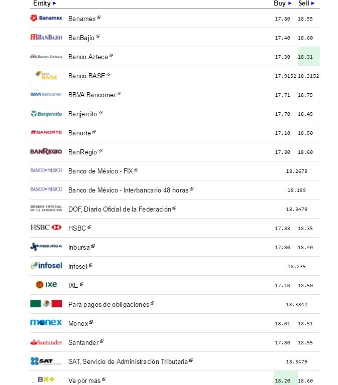 Dólar cierra jornada vendiéndose hasta en 18.75 pesos - Dólar