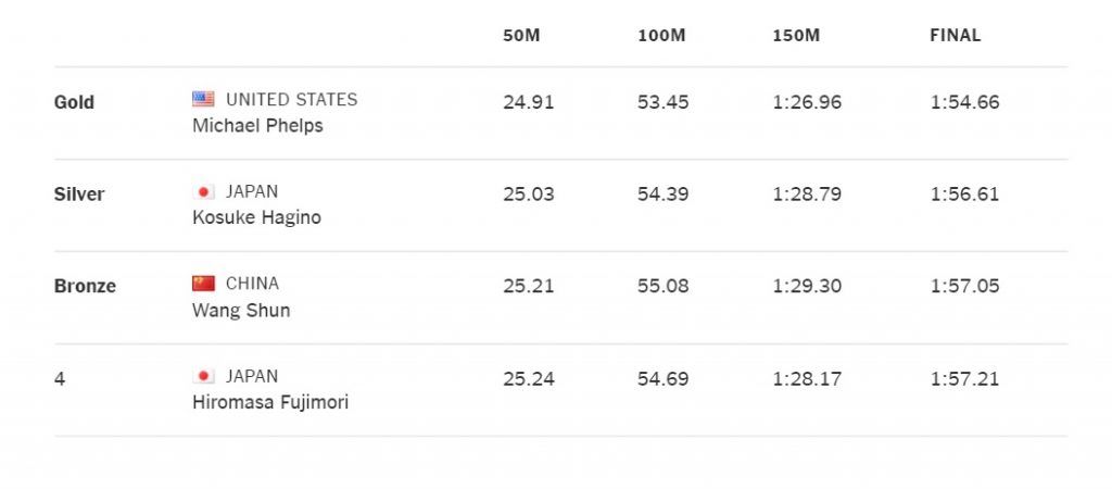 Michael Phelps llega a 22 oros - Michael-Phelps-6-1-1024x450