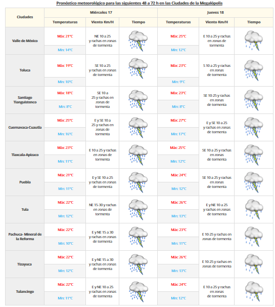 Continuarán lluvias en varios estados del país - VALLE-DE-MEXICO