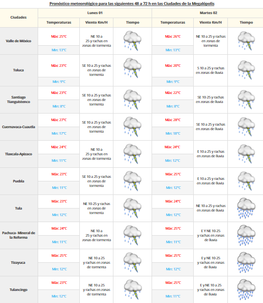 Se mantienen lluvias en gran parte de México - VALLE-DE-MX