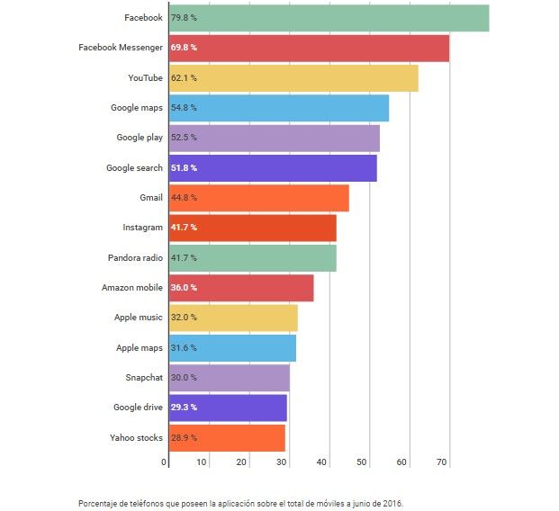 Las 15 apps más descargadas en Estados Unidos - apps