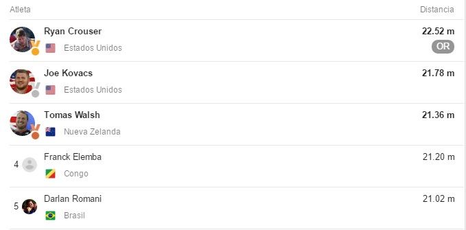 Ryan Crouser rompe legendario récord olímpico de lanzamiento de bala - bala