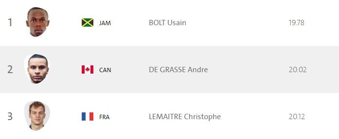 Bolt obtiene su octavo oro olímpico - bolt-resultados