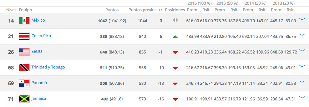 México mantiene el puesto 14 en ranking de FIFA - concacaf