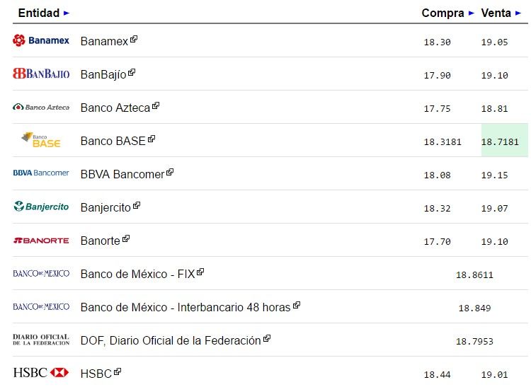 Dólar cierra en 19.15 pesos - dolar-1