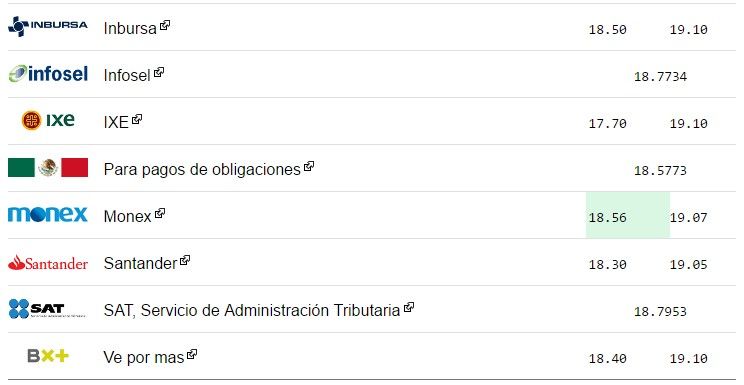 Dólar cierra en 19.15 pesos - dolar-2