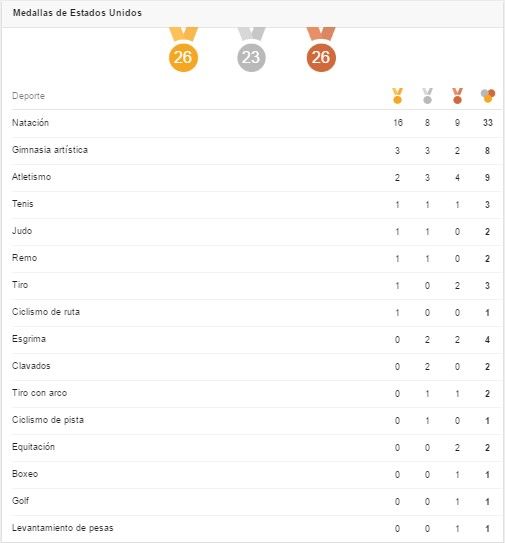 EE.UU. aventaja por 10 oros y China cumple dos días sin medallas - ee.uu_.-2