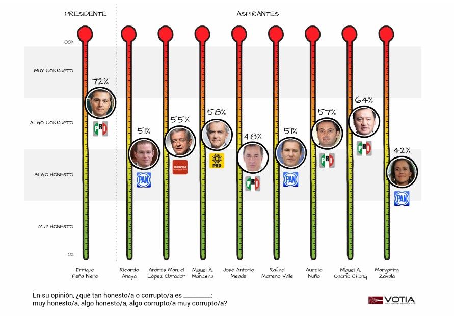 Presentan en México el ‘Corruptómetro’ - encuesta-01