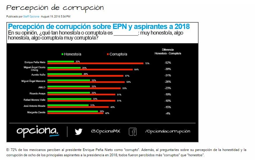 Presentan en México el ‘Corruptómetro’ - encuesta-02