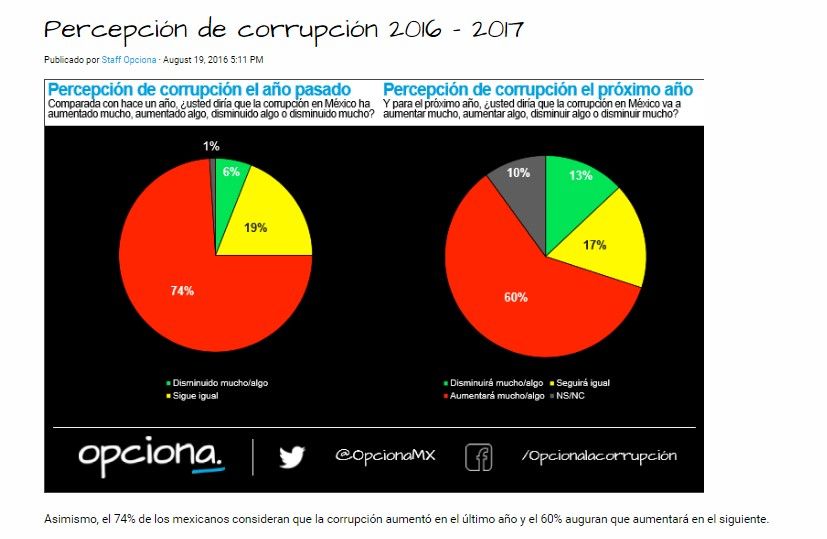 Presentan en México el ‘Corruptómetro’ - encuesta-04