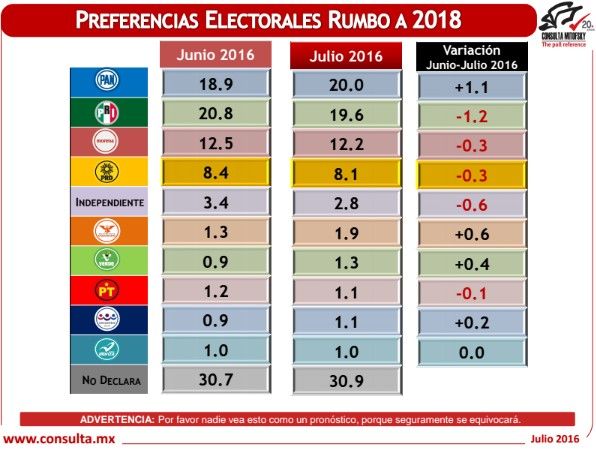 Hoy, Margarita Zavala ganaría en cualquier escenario electoral: Mitofsky - encuesta-electoral-julio-2016