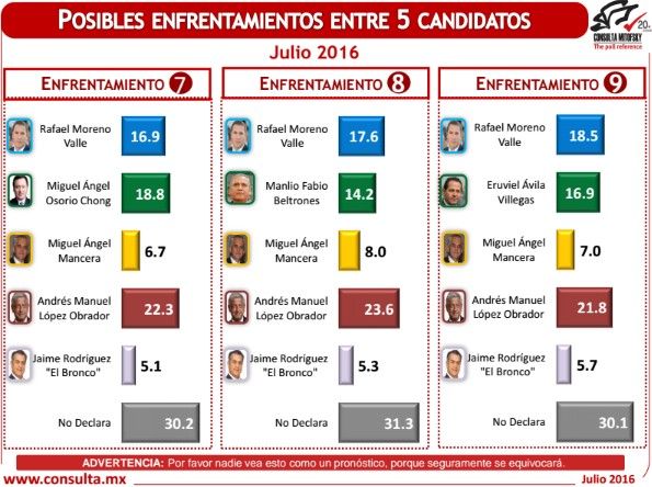 Hoy, Margarita Zavala ganaría en cualquier escenario electoral: Mitofsky - encuesta-electoral-julio-20163
