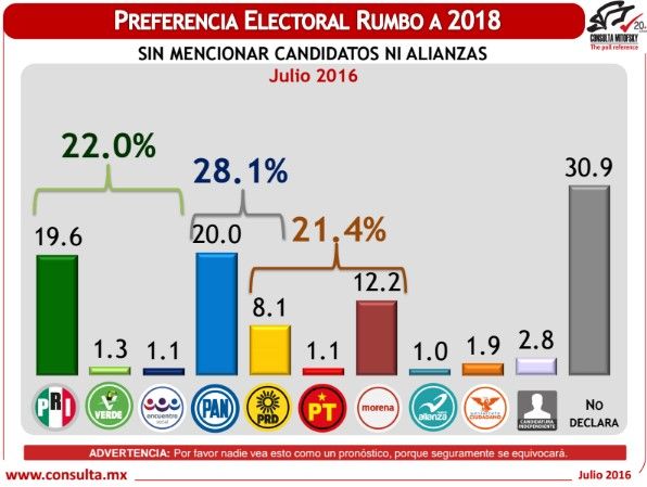 Hoy, Margarita Zavala ganaría en cualquier escenario electoral: Mitofsky - encuesta-electoral-julio-2016a