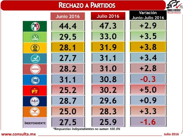 Hoy, Margarita Zavala ganaría en cualquier escenario electoral: Mitofsky - encuesta-electoral-julio-2016b