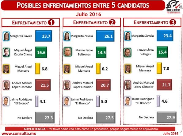 Hoy, Margarita Zavala ganaría en cualquier escenario electoral: Mitofsky - encuesta-electoral-julio-2016c