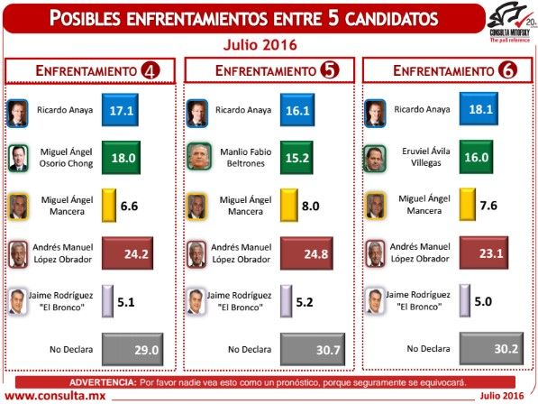 Hoy, Margarita Zavala ganaría en cualquier escenario electoral: Mitofsky - encuesta-electoral-julio-2016d