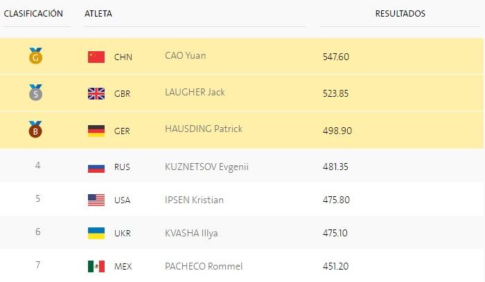 Rommel Pacheco no pudo conseguir medalla en la final de clavados - final-clavados-trampolin-3-m-rommel